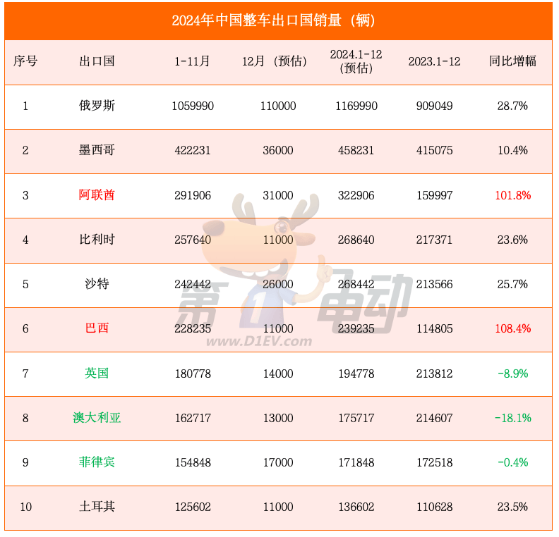 Top 20 of China's automobile exports in 2024