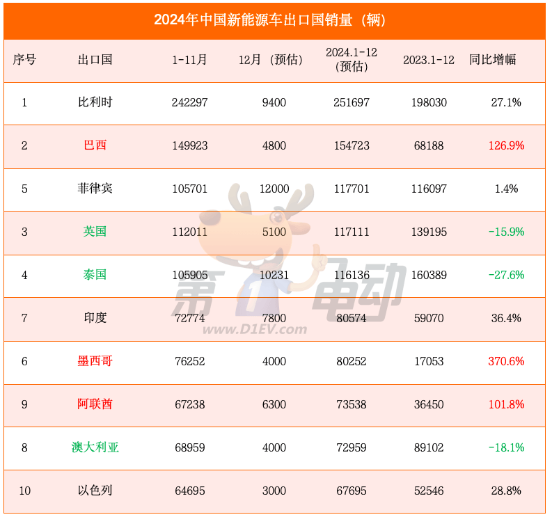 Top 20 of China's automobile exports in 2024